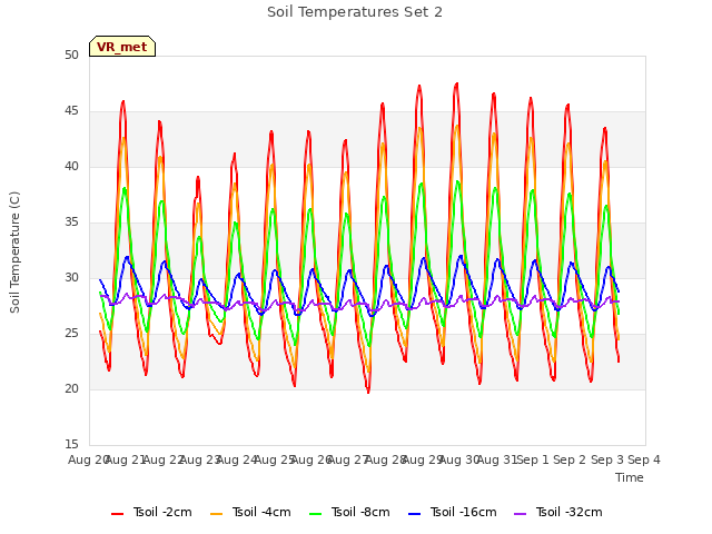 plot of Soil Temperatures Set 2