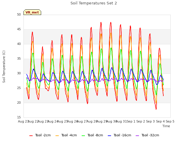 plot of Soil Temperatures Set 2