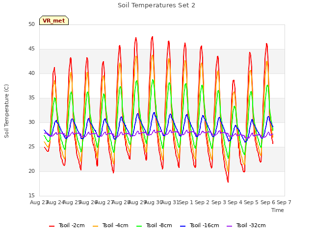 plot of Soil Temperatures Set 2