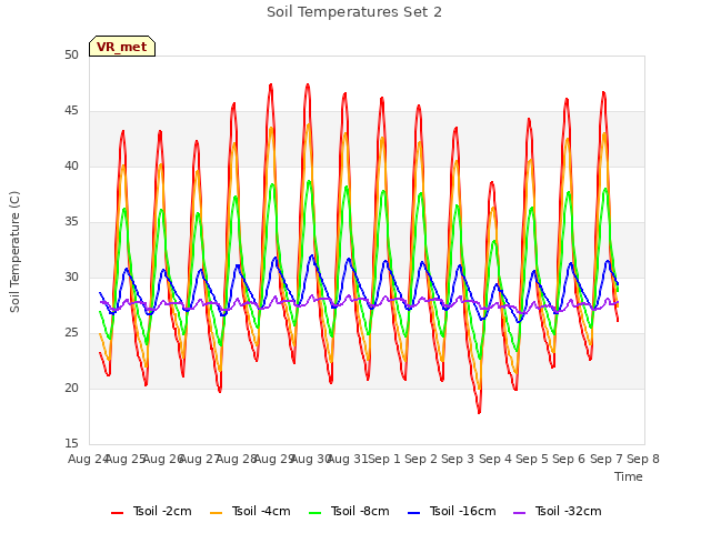 plot of Soil Temperatures Set 2