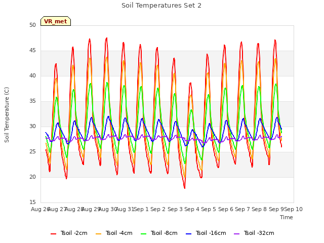 plot of Soil Temperatures Set 2