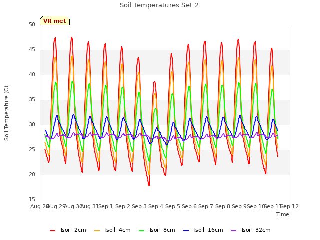 plot of Soil Temperatures Set 2