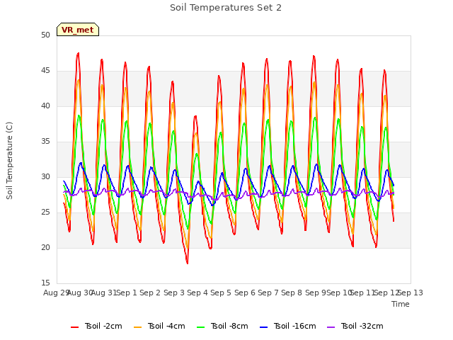 plot of Soil Temperatures Set 2