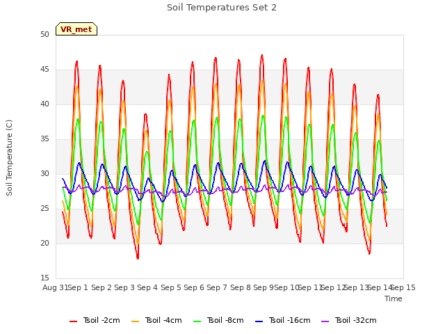 plot of Soil Temperatures Set 2