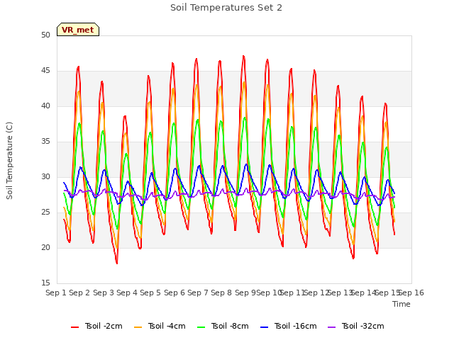 plot of Soil Temperatures Set 2