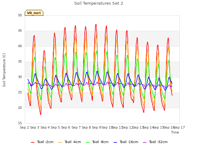 plot of Soil Temperatures Set 2