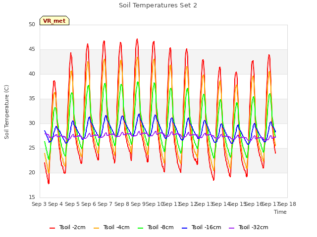 plot of Soil Temperatures Set 2