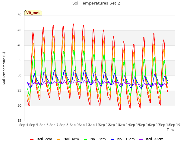 plot of Soil Temperatures Set 2