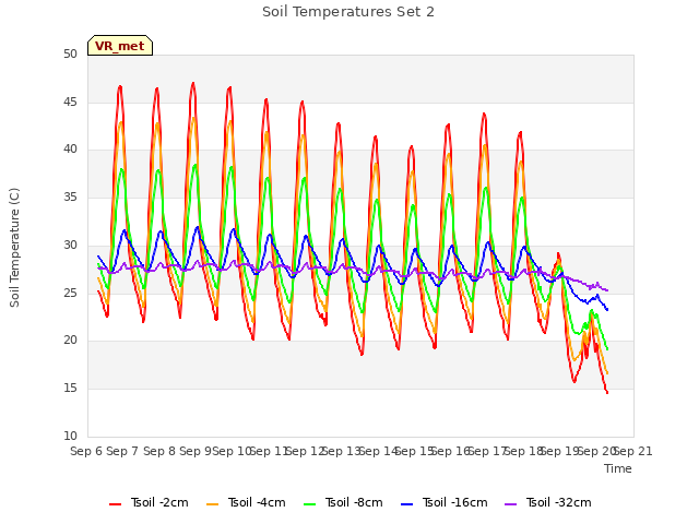 plot of Soil Temperatures Set 2