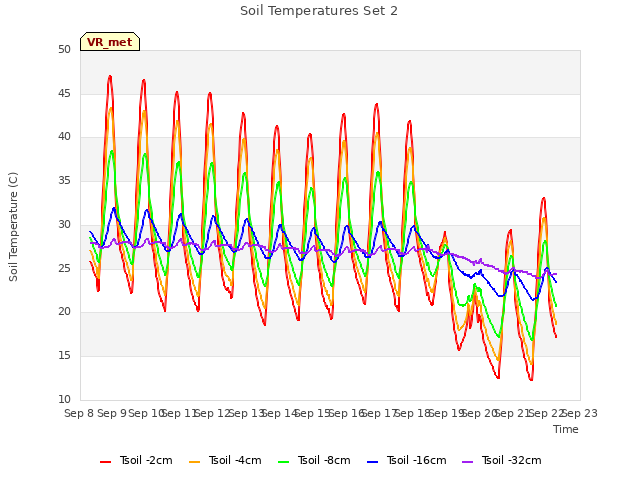 plot of Soil Temperatures Set 2