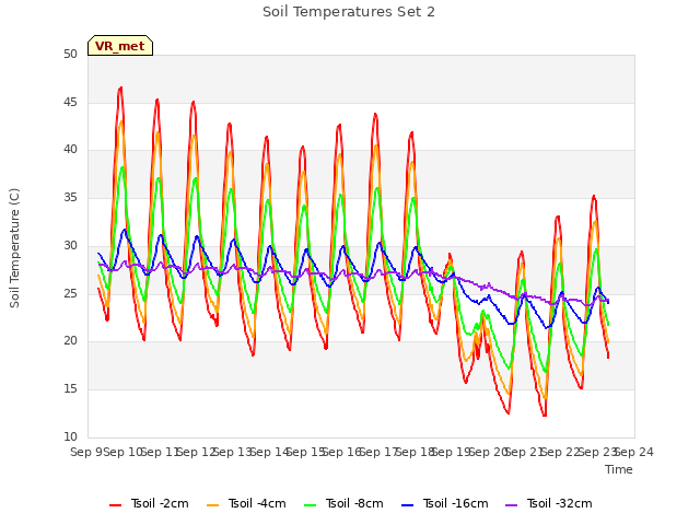 plot of Soil Temperatures Set 2