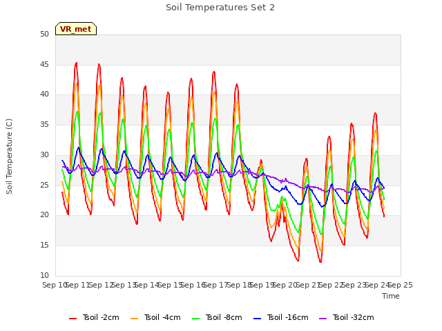 plot of Soil Temperatures Set 2