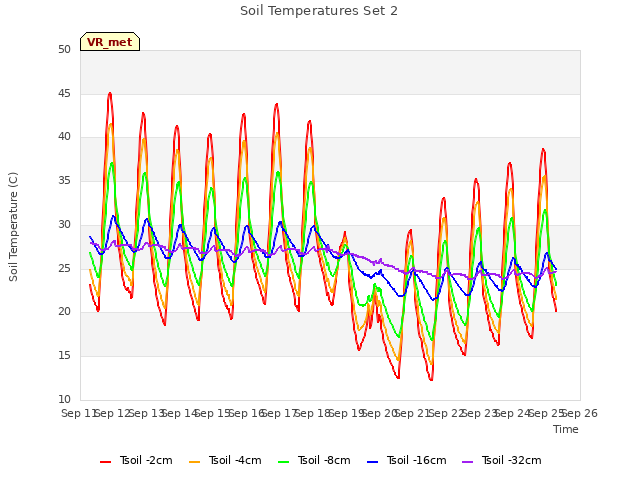 plot of Soil Temperatures Set 2