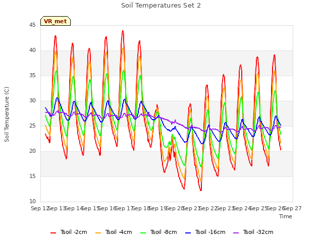 plot of Soil Temperatures Set 2