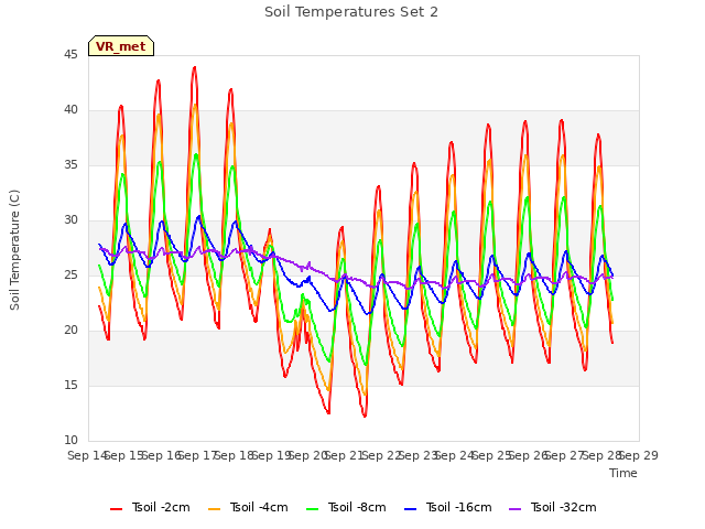 plot of Soil Temperatures Set 2