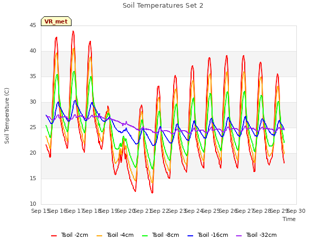 plot of Soil Temperatures Set 2