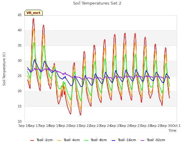 plot of Soil Temperatures Set 2