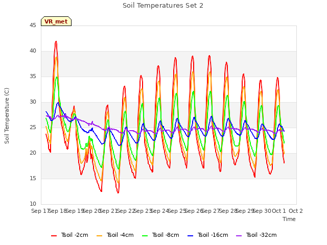 plot of Soil Temperatures Set 2