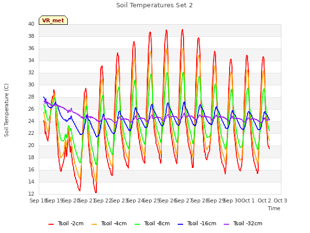 plot of Soil Temperatures Set 2