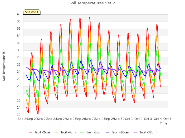 plot of Soil Temperatures Set 2