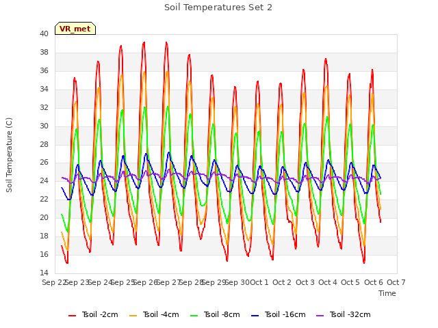 plot of Soil Temperatures Set 2