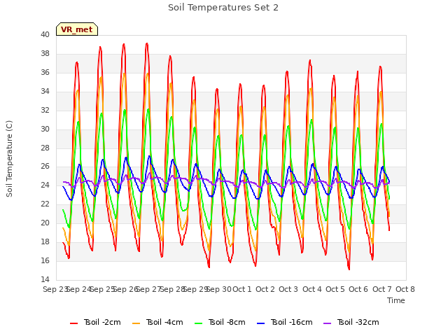 plot of Soil Temperatures Set 2