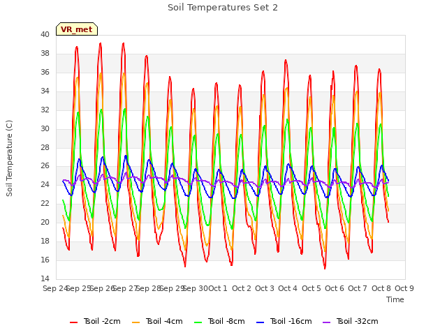 plot of Soil Temperatures Set 2