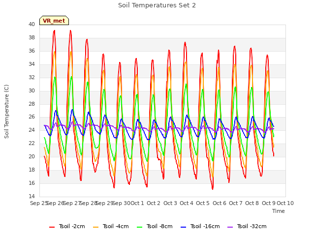 plot of Soil Temperatures Set 2