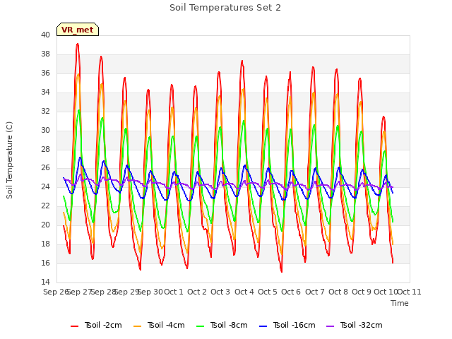 plot of Soil Temperatures Set 2