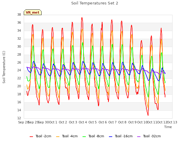 plot of Soil Temperatures Set 2