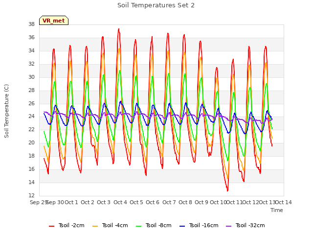 plot of Soil Temperatures Set 2