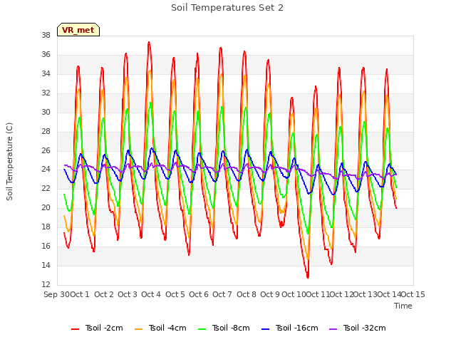 plot of Soil Temperatures Set 2