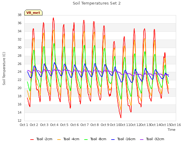 plot of Soil Temperatures Set 2