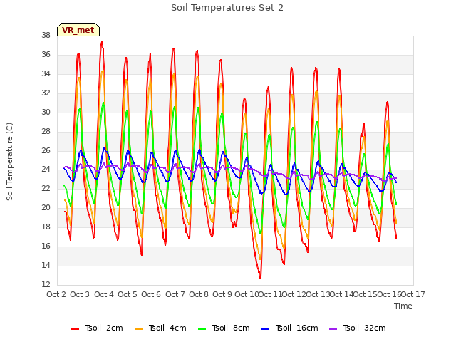 plot of Soil Temperatures Set 2