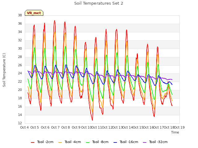 plot of Soil Temperatures Set 2