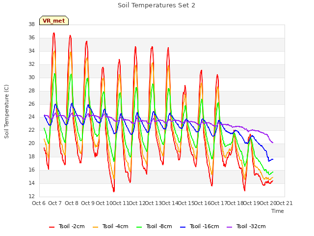 plot of Soil Temperatures Set 2