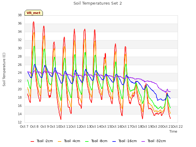 plot of Soil Temperatures Set 2