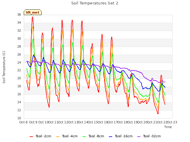 plot of Soil Temperatures Set 2