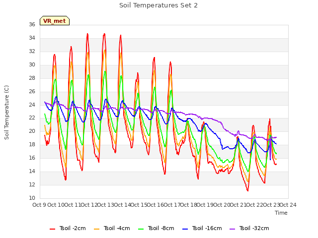 plot of Soil Temperatures Set 2