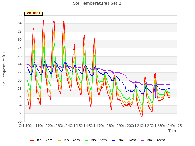 plot of Soil Temperatures Set 2