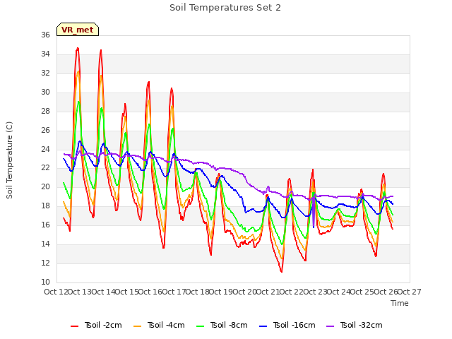 plot of Soil Temperatures Set 2