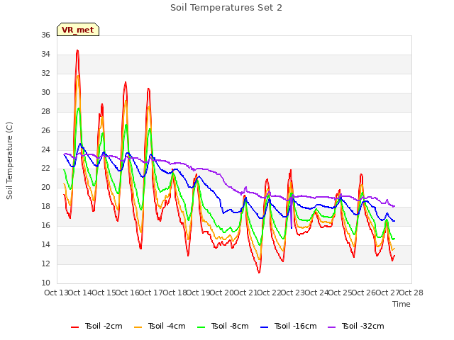 plot of Soil Temperatures Set 2