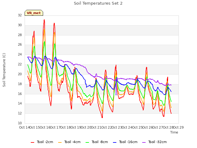 plot of Soil Temperatures Set 2