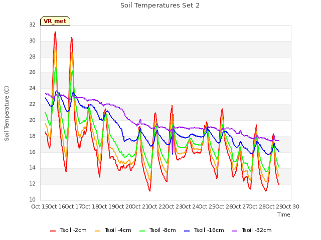 plot of Soil Temperatures Set 2