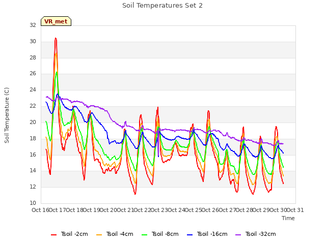 plot of Soil Temperatures Set 2