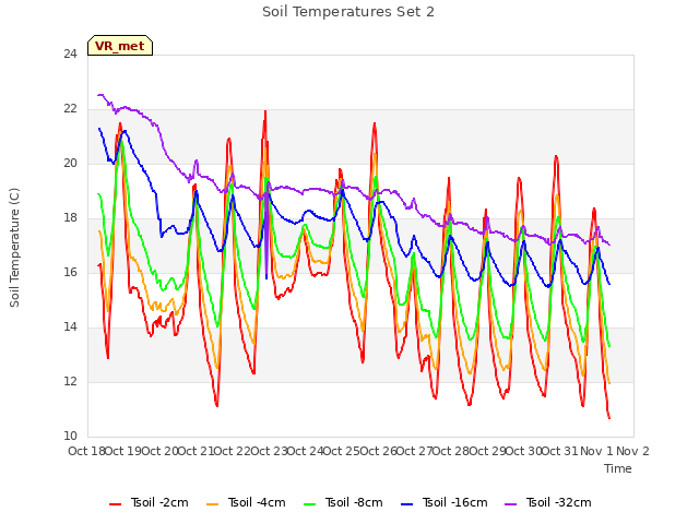 plot of Soil Temperatures Set 2