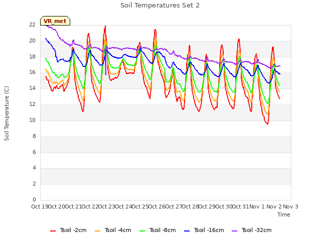 plot of Soil Temperatures Set 2