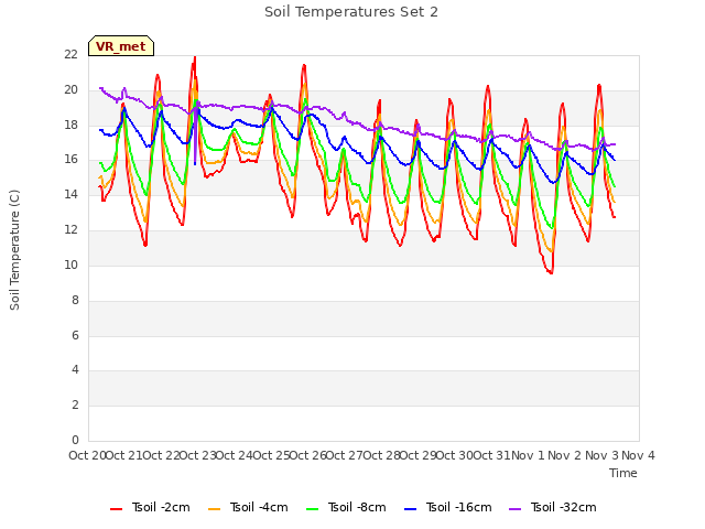 plot of Soil Temperatures Set 2