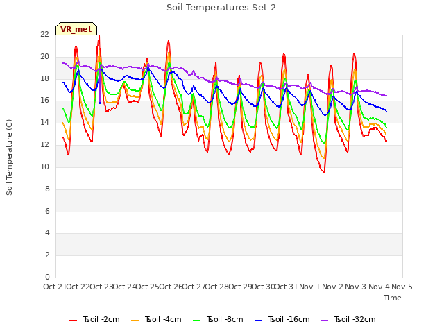 plot of Soil Temperatures Set 2