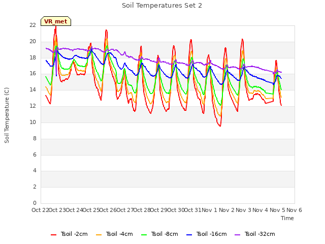 plot of Soil Temperatures Set 2